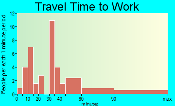 Three Springs travel time to work