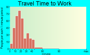 Throop travel time to work
