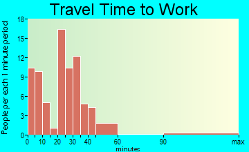 Tidioute travel time to work - commute