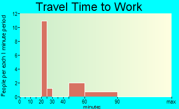 Timber Hills travel time to work