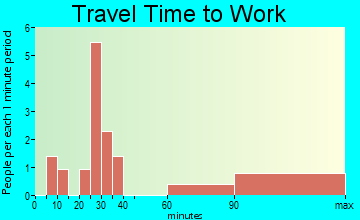 Timblin travel time to work