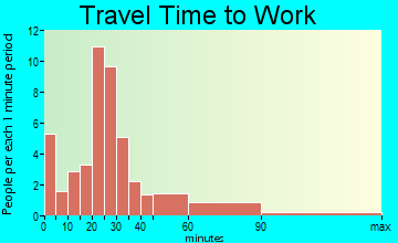 Tioga travel time to work - commute