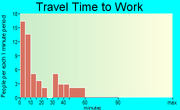 Tionesta travel time to work - commute