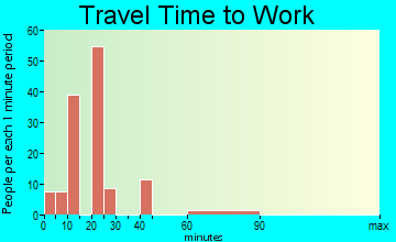 Tipton travel time to work - commute