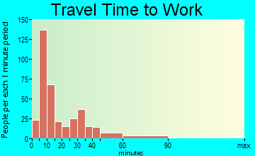 Titusville travel time to work - commute