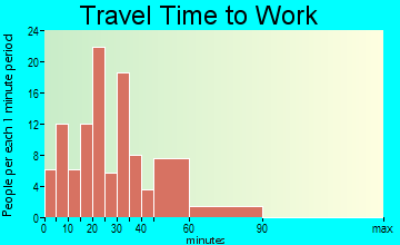 Tower City travel time to work - commute