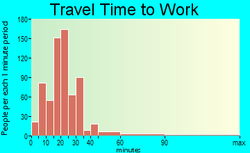 Guadalupe travel time to work - commute