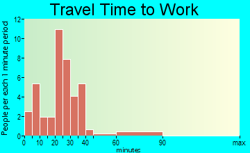 Townville travel time to work