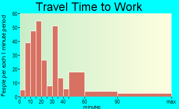 Trafford travel time to work - commute