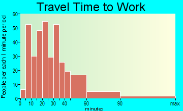 Trappe travel time to work