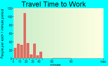 Treasure Lake travel time to work