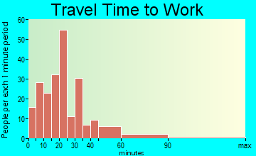 Tremont commuting: travel time to work