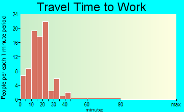 Tresckow travel time to work