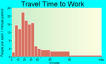 Trevorton travel time to work