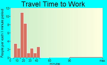 Troutville travel time to work