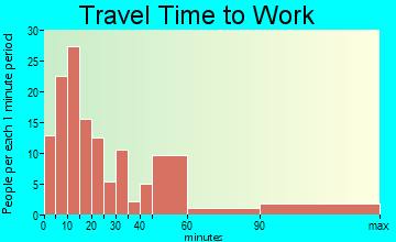 Ashland travel time to work - commute