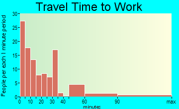 Hackleburg commuting: travel time to work