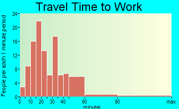 Trumbauersville travel time to work - commute
