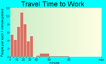 Tunnelhill travel time to work
