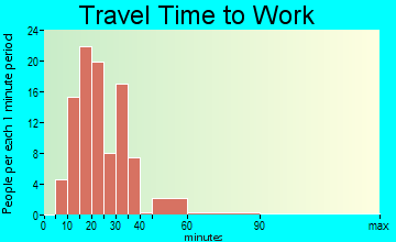 Turbotville travel time to work