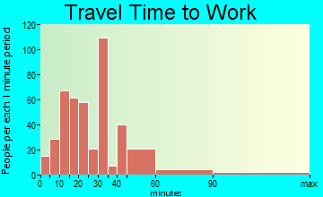 Turtle Creek travel time to work - commute