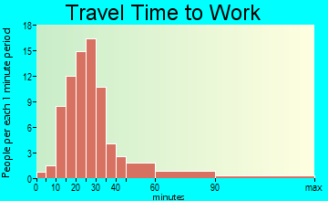 Tuscarora travel time to work