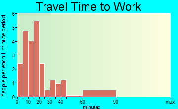 Twilight travel time to work - commute