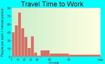 Gustine travel time to work - commute