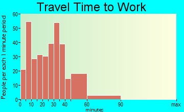 Union City travel time to work - commute