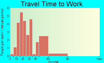 Union Dale travel time to work