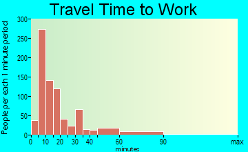 Uniontown travel time to work