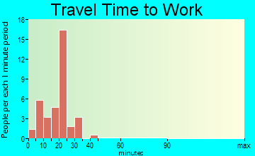 Unionville travel time to work