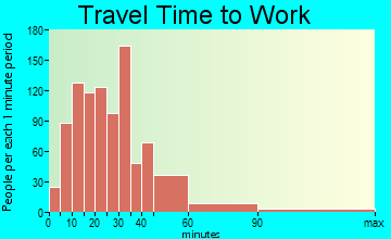 Upper Providence Township travel time to work