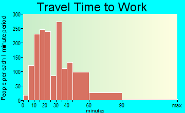 Upper St. Clair travel time to work