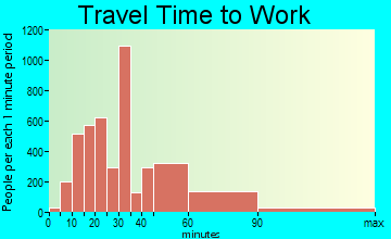 Hacienda Heights travel time to work
