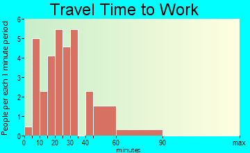 Ursina travel time to work