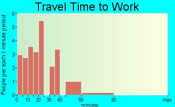 Valencia travel time to work