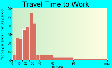 Valley Green travel time to work - commute