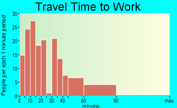 Valley View travel time to work