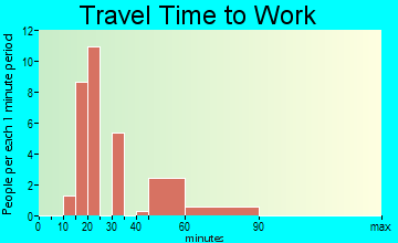 Vanderbilt travel time to work