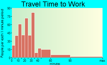 Vandergrift travel time to work