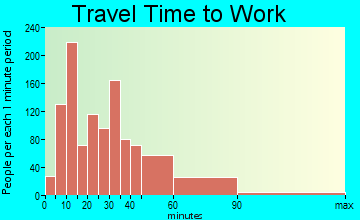 Half Moon Bay travel time to work - commute
