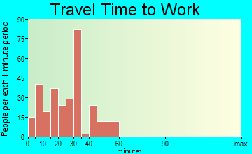 Verona travel time to work