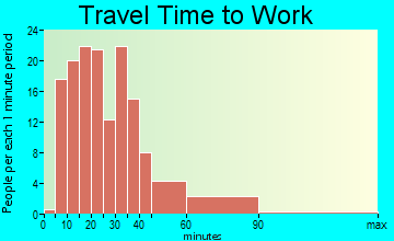 Versailles travel time to work - commute