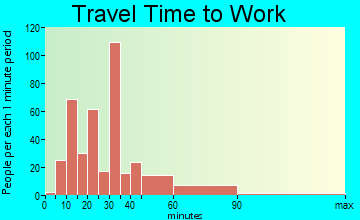 Village Shires travel time to work - commute