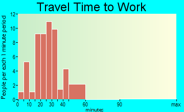 Vintondale travel time to work