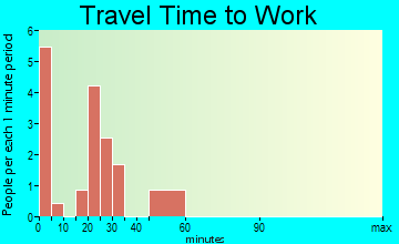 Volant travel time to work