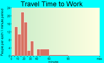 Wall travel time to work