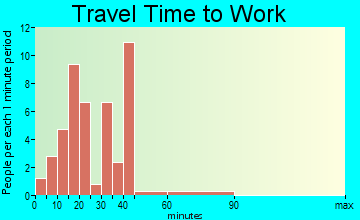 Wallaceton travel time to work - commute