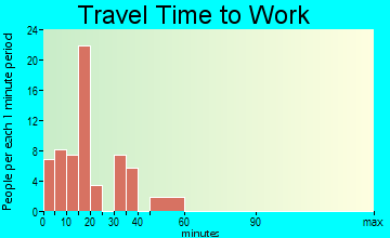 Hamilton Branch travel time to work
